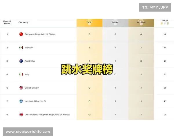 美国队单日斩获三金打破世界纪录领跑世锦赛奖牌榜 美国队单日斩获三金打破世界纪录领跑世锦赛奖牌榜